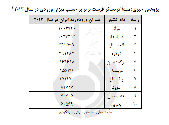 گردشگری ورودی و تاثیر آن بر اقتصاد کشور