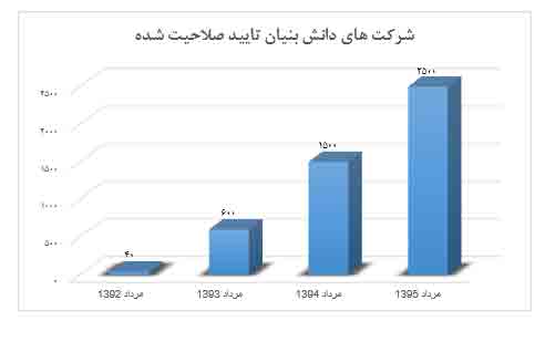 خیز شرکت های دانش بنیان به سوی عملی کردن اقتصاد مقاومتی خیز شرکت های دانش بنیان به سوی عملی کردن اقتصاد مقاومتی
