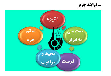 نگاهی به وضع جرم در محاکم قضایی نگاهی به وضع جرم در محاکم قضایی