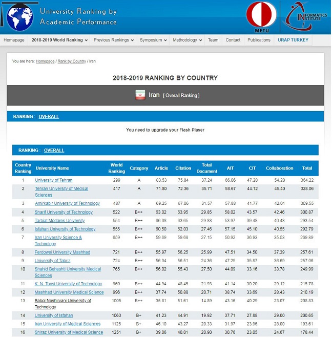 ۴۵ مؤسسۀ ایرانی در میان ۲۵۰۰ مؤسسۀ برتر جهان