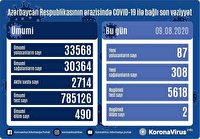 کاهش ابتلا به کرونا در جمهوری آذربایجان