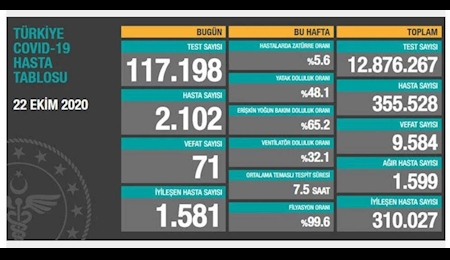 شناسایی ۲۱۰۲ مبتلاي جديد در ترکيه
