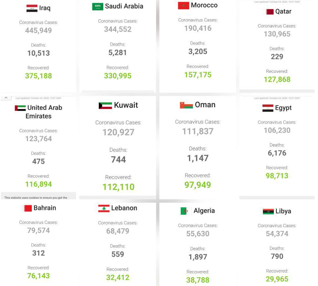 جدیدترین آمار کرونا در برخی کشورهای عربی