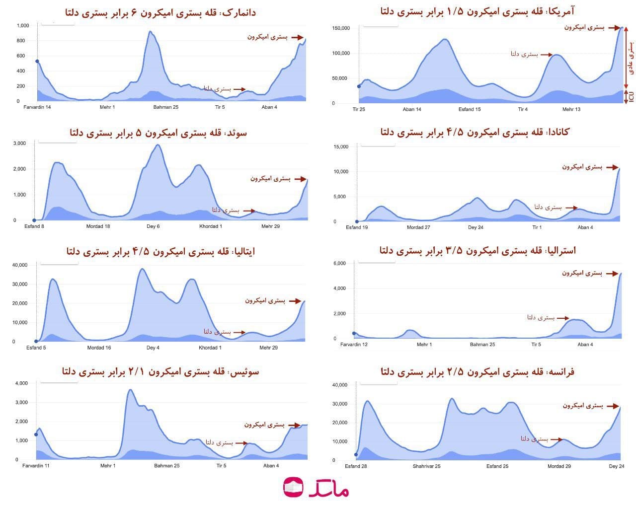 بلندی موج «بستری» کرونای اُمیکرون