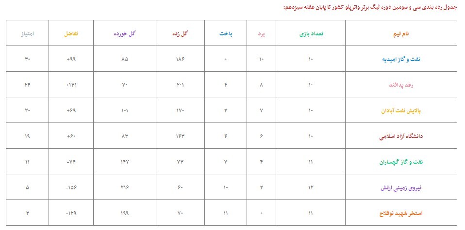 لیگ برتر واترپلو؛ پیروزی نفت و گاز امیدیه در دیدار تمام نفتی