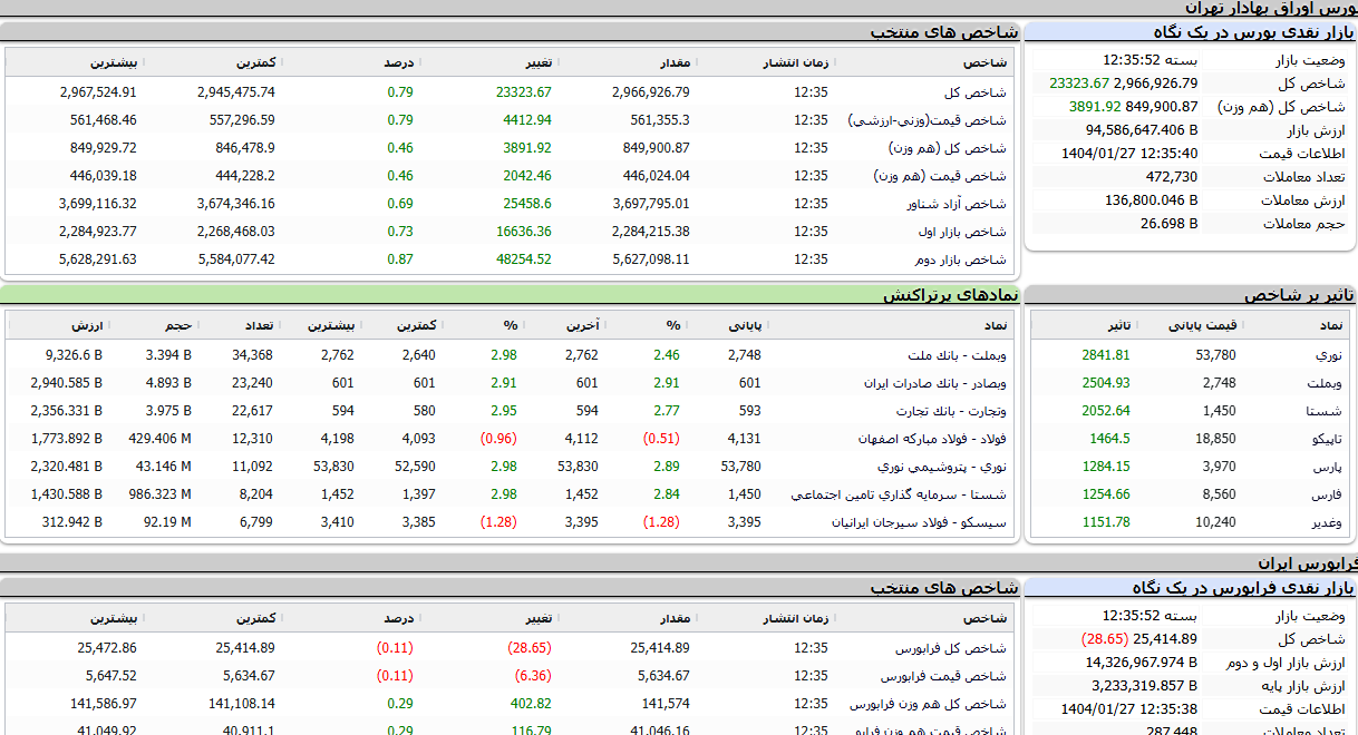 *افزایش بیش از ۲۳ هزار واحدی شاخص بورس *افزایش بیش از ۲۳ هزار واحدی شاخص بورس