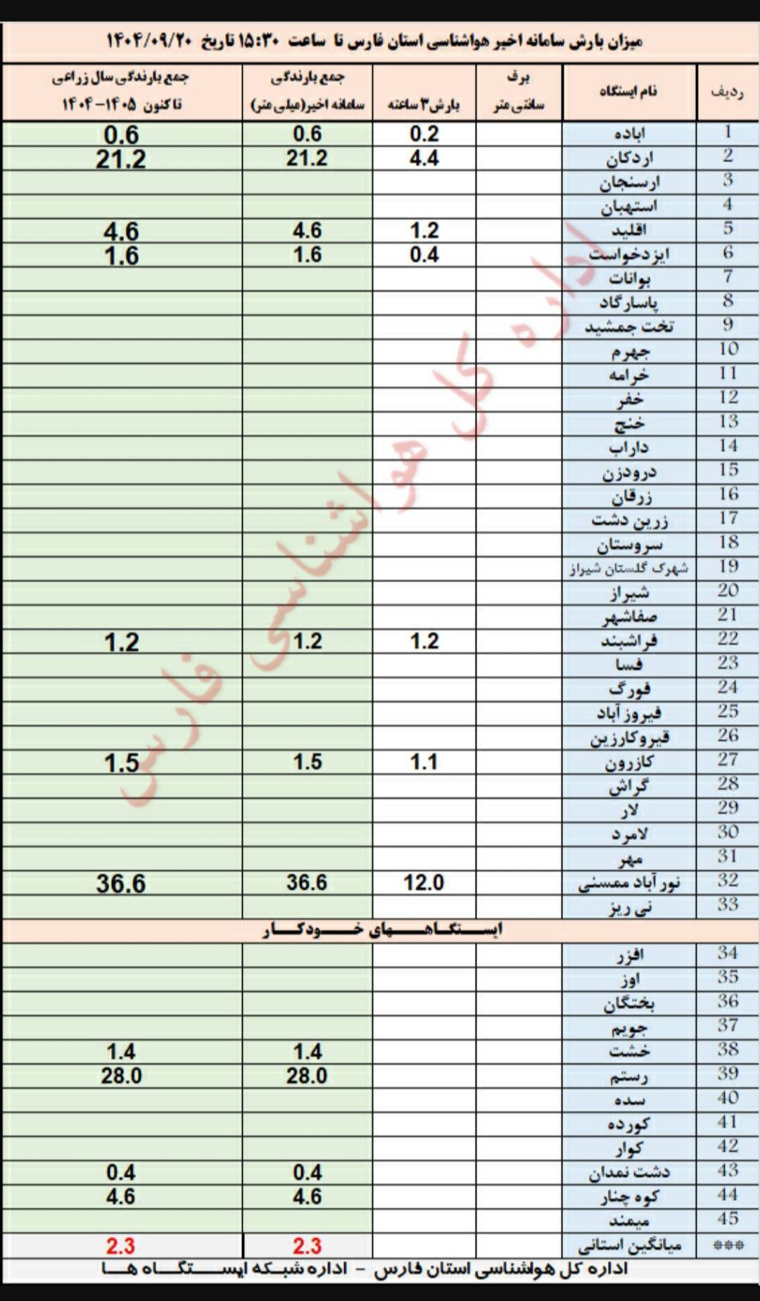 میزان بارش باران در ایستگاه های هواشناسی استان فارس