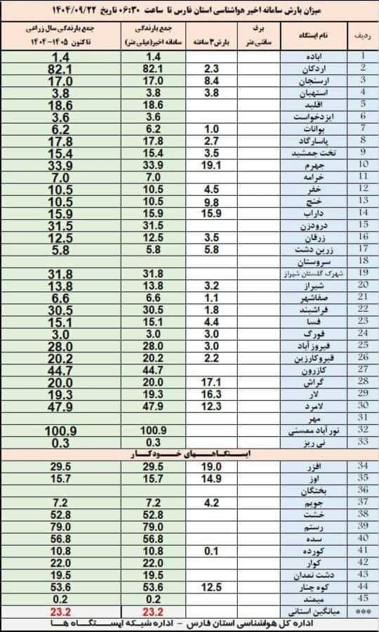 در نور آباد ممسنی ۱۰۱ میلیمتر باران بارید